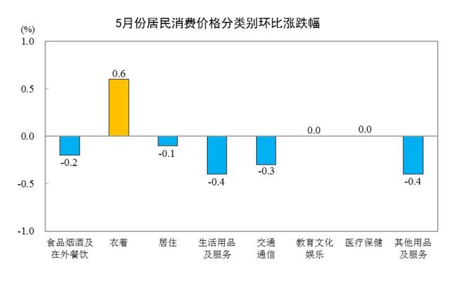 may_2026_cpi_components_mom_chart.jpg